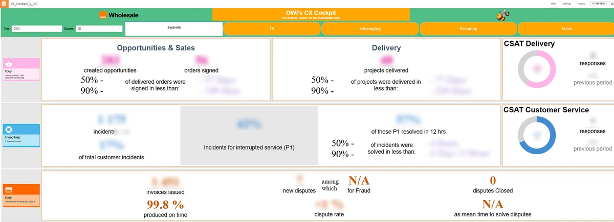 Vue de synthèse du CX Cockpit, rangées I buy, I need help et I pay : ventes, delivery, incidents, facturation et satisfaction client, chiffres floutés.